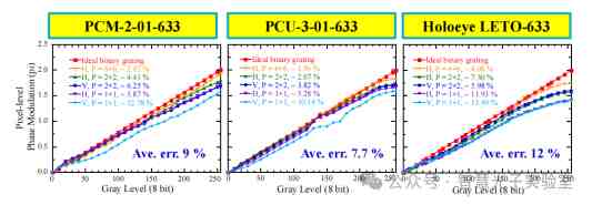 追求高品质相位型硅基液晶空间光调制器