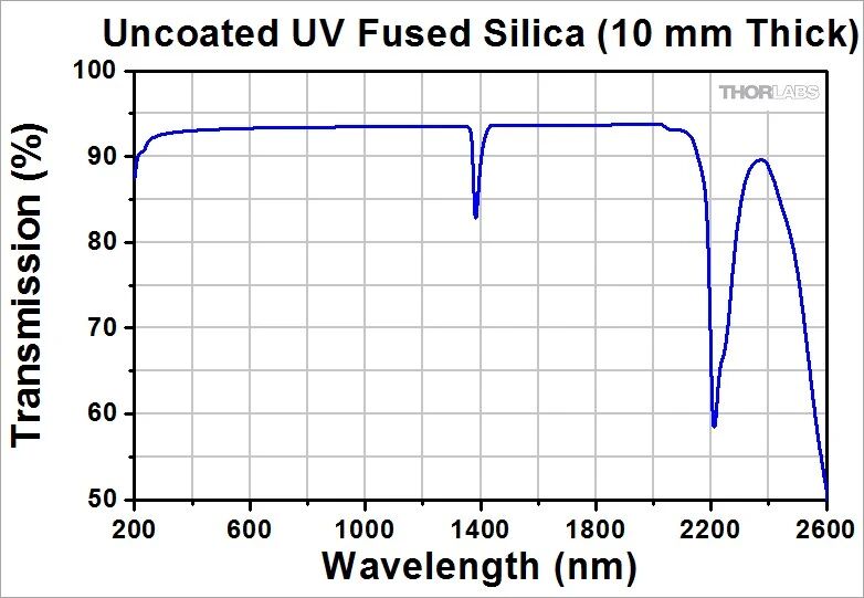 紫外材料和光学元件选择指南
