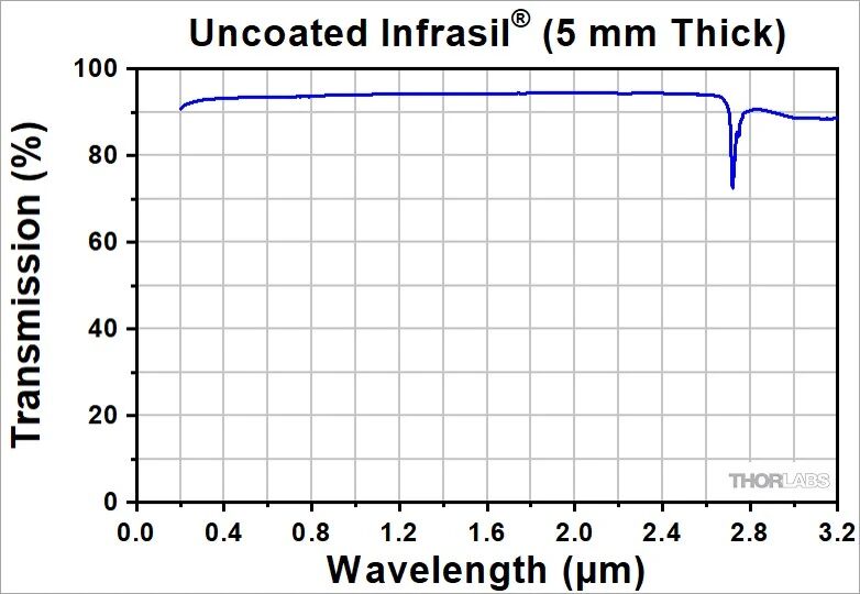 紫外材料和光学元件选择指南