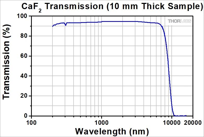 紫外材料和光学元件选择指南