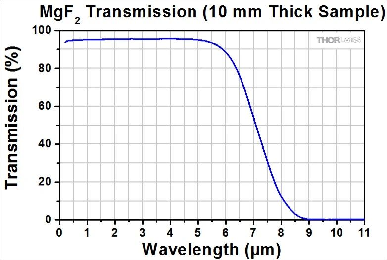 紫外材料和光学元件选择指南