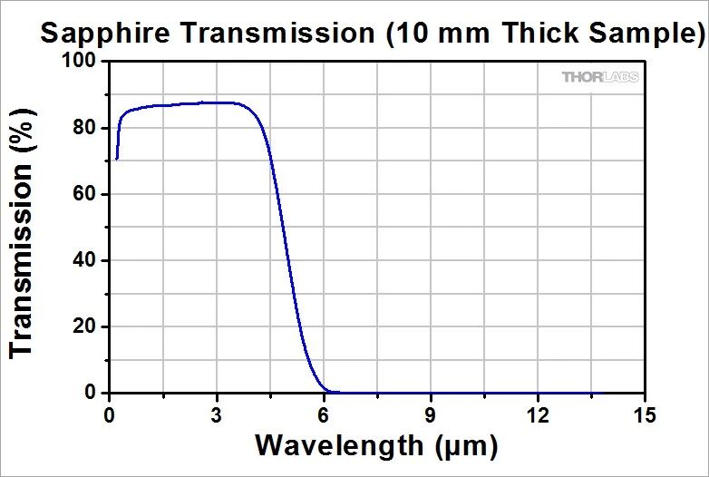 紫外材料和光学元件选择指南