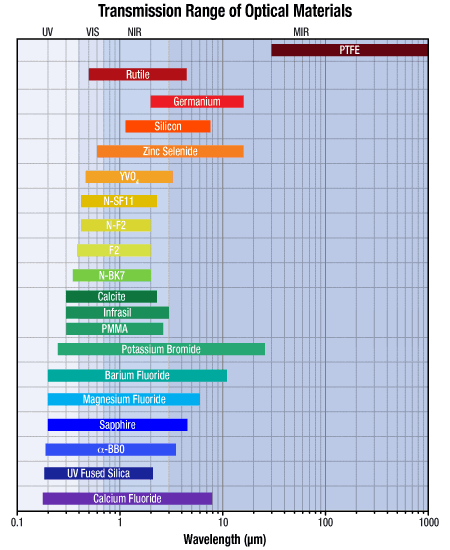 紫外材料和光学元件选择指南