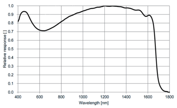 Dynamic Optics自适应光学系列- 高帧频波前传感器篇