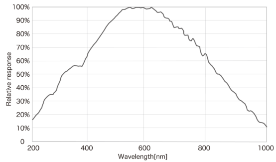 Dynamic Optics自适应光学系列- 高帧频波前传感器篇