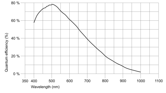 Dynamic Optics自适应光学系列- 高帧频波前传感器篇