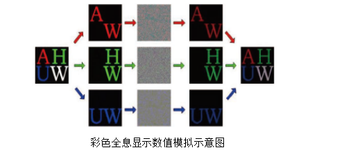 基于空间光调制器的彩色全息显示