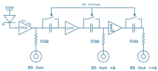AeroDIODE硅/铟镓砷光电二极管,波长300-1100nm,带宽3GHz,带读出电路的可切换增益硅光电探测器
