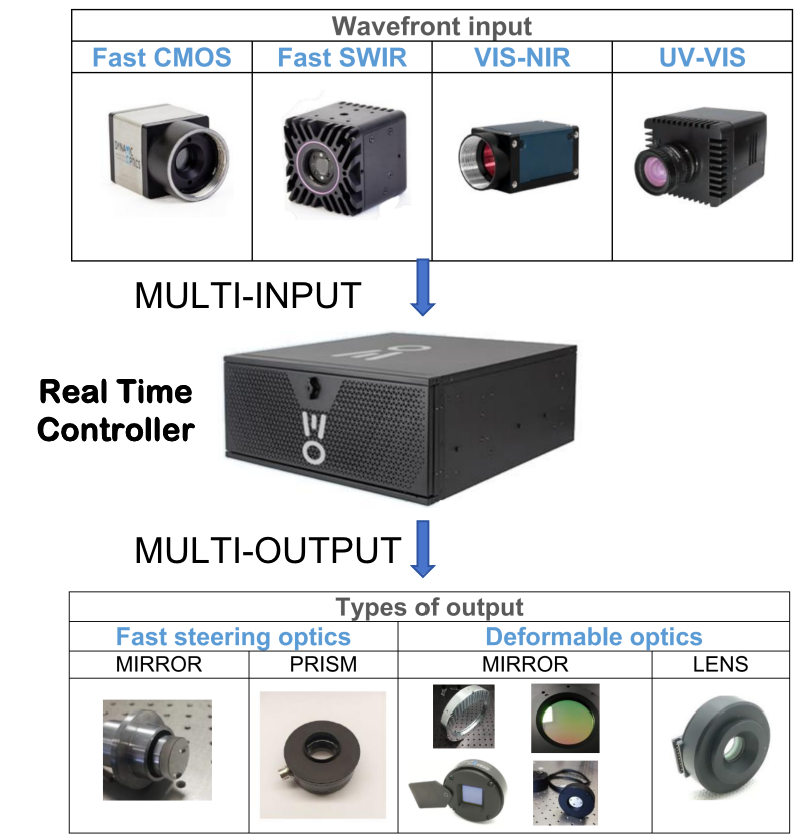 Dynamic Optics自适应光学系列- 闭环实时控制器 电子驱动器与软件篇