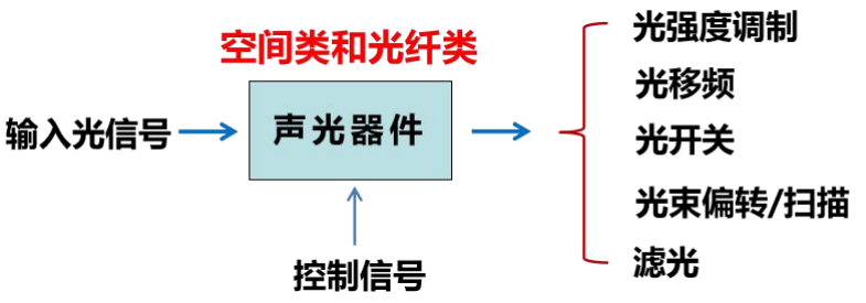 光纤耦合声光调制器/空间声光调制器，AOM声光技术简介