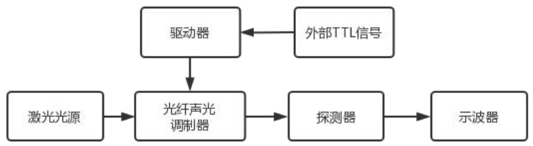 光纤耦合声光调制器/空间声光调制器，AOM声光技术简介