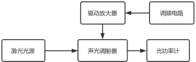 光纤耦合声光调制器/空间声光调制器，AOM声光技术简介