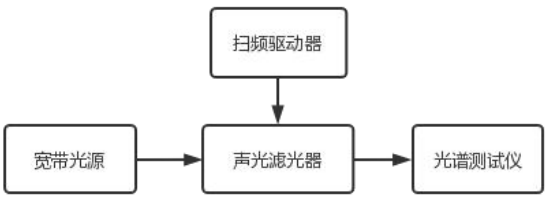 光纤耦合声光调制器/空间声光调制器，AOM声光技术简介