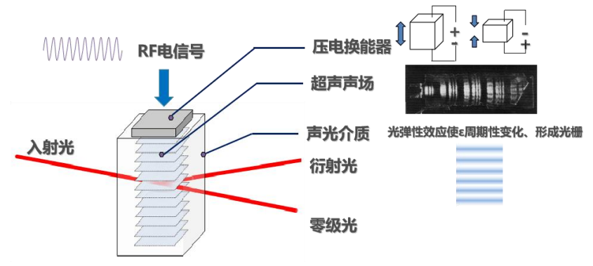 光纤耦合声光调制器/空间声光调制器，AOM声光技术简介