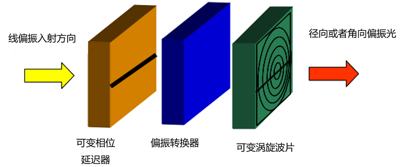 可变涡旋波片可以在400-1700nm选择工作波长，ARCoptix电控液晶波长可调涡旋波片结构和原理