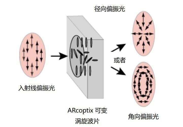 可变涡旋波片可以在400-1700nm选择工作波长，ARCoptix电控液晶波长可调涡旋波片结构和原理