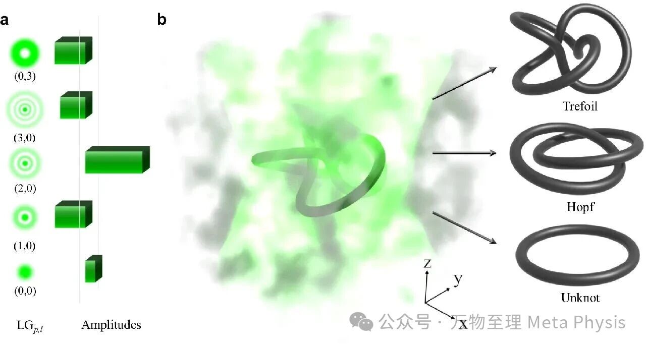 2025 Nat Commun|光学结的湍流生存法则:弱稳强变 2025 Nat Commun|光学结的湍流生存法则:弱稳强变