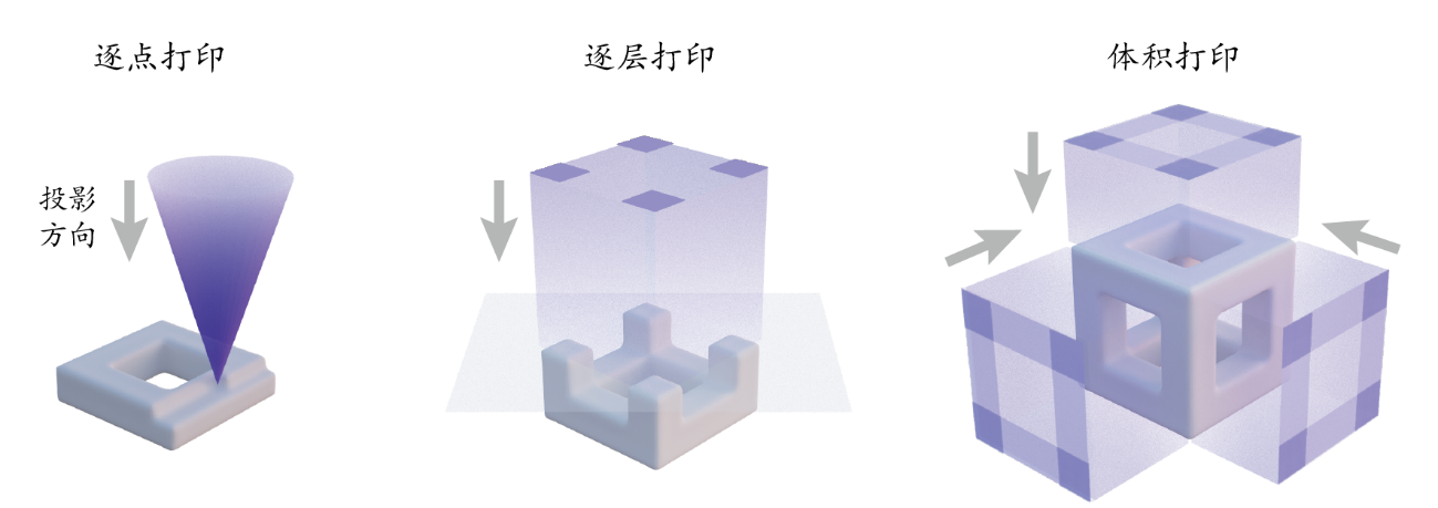 3D打印新突破!清华团队再发Nature! 3D打印新突破!清华团队再发Nature!