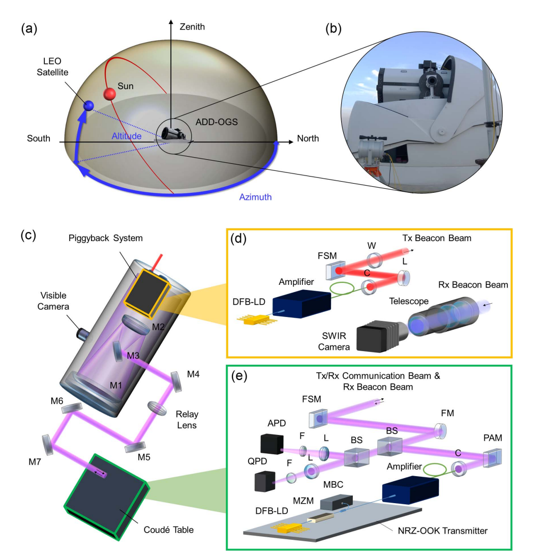 封面 | 突破日光噪声干扰!新型光学地面站实现白天卫星激光通信 封面 | 突破日光噪声干扰!新型光学地面站实现白天卫星激光通信