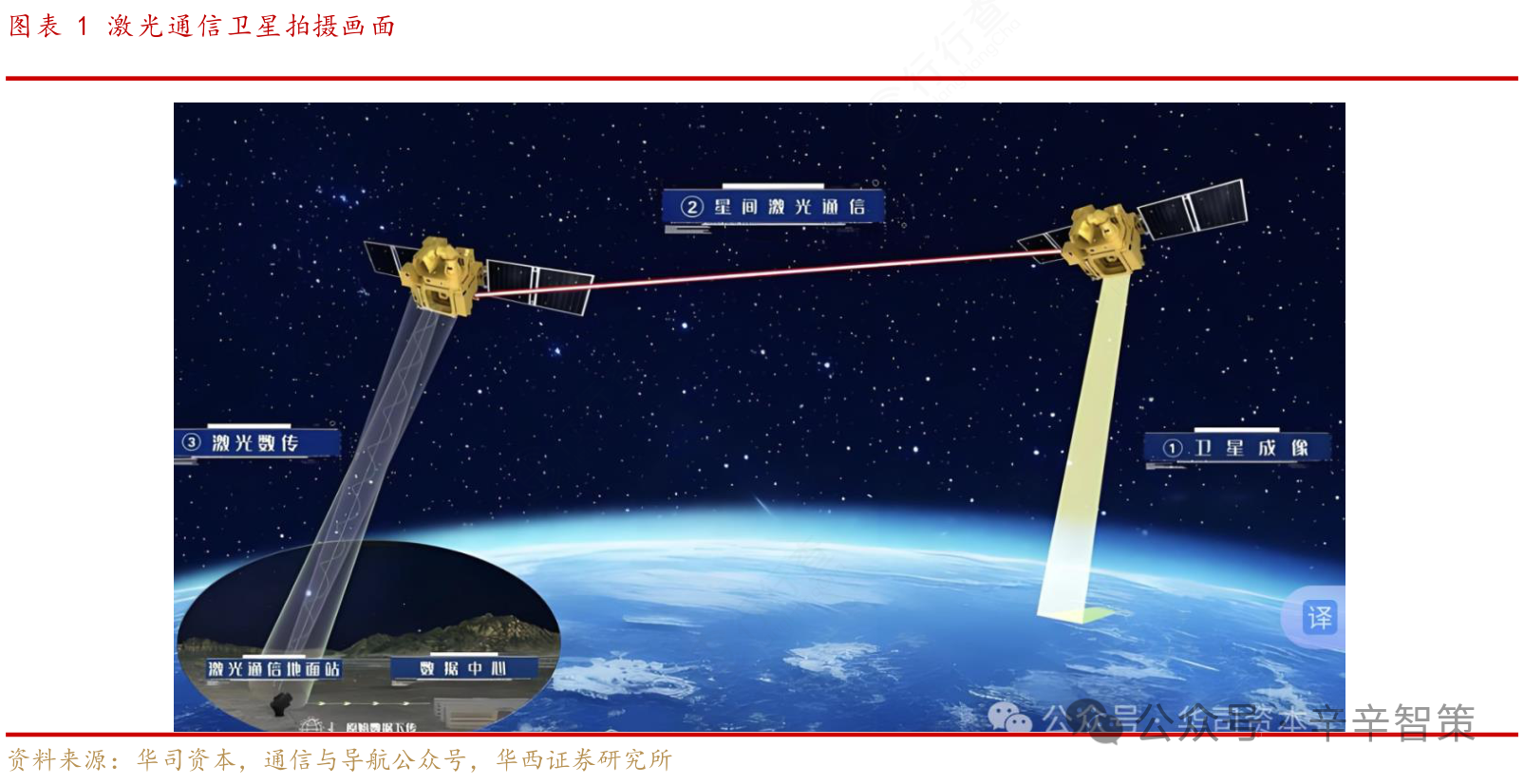 光织星网：一文读懂空间激光通信（竞争格局、技术解析与产业链）