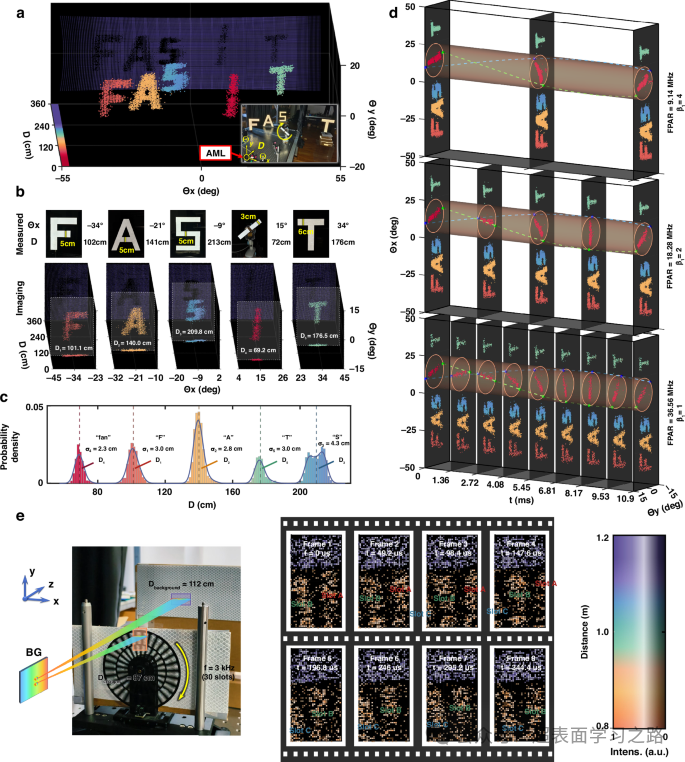 前沿:罗先刚院士团队在Light发表超构透镜宽视场高时空分辨3D成像LiDAR 前沿:罗先刚院士团队在Light发表超构透镜宽视场高时空分辨3D成像LiDAR