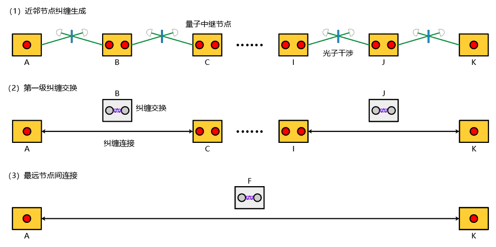 我国学者构建可扩展量子中继基本模块，实现量子网络研究的重大突破
