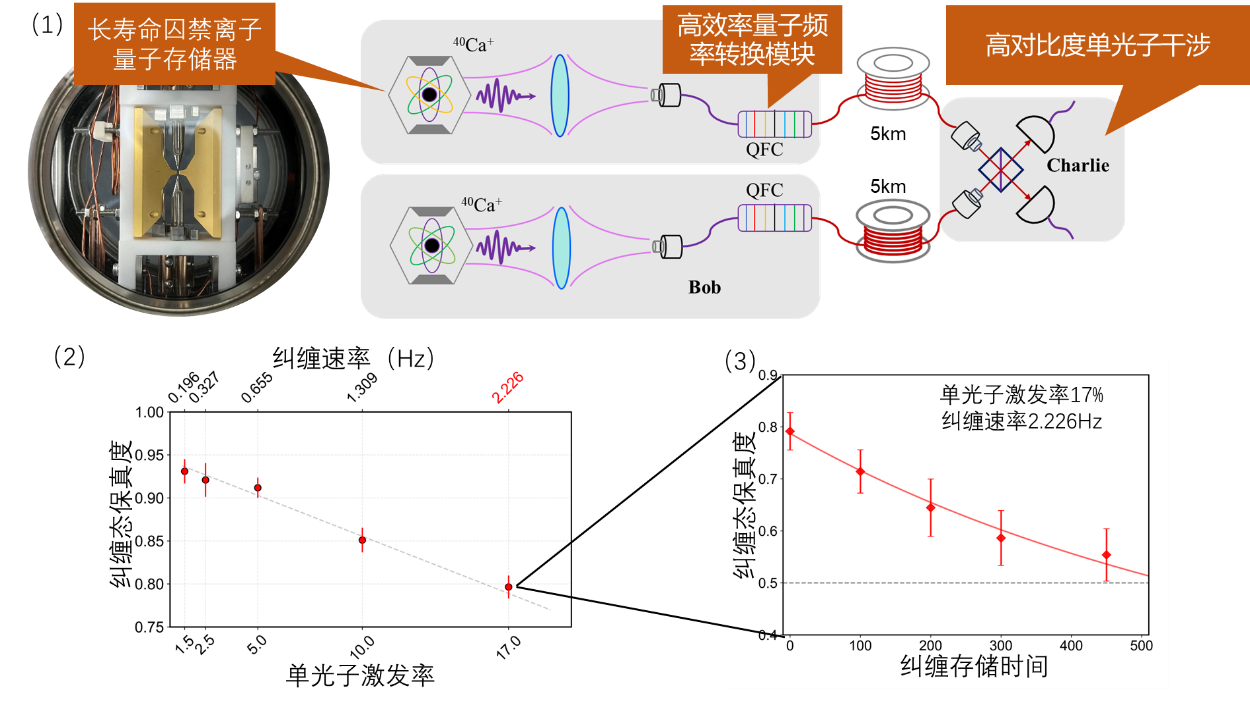 我国学者构建可扩展量子中继基本模块，实现量子网络研究的重大突破