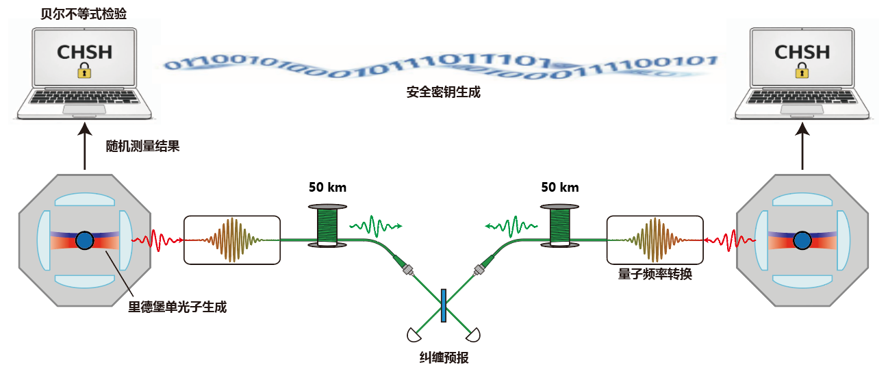我国学者构建可扩展量子中继基本模块，实现量子网络研究的重大突破