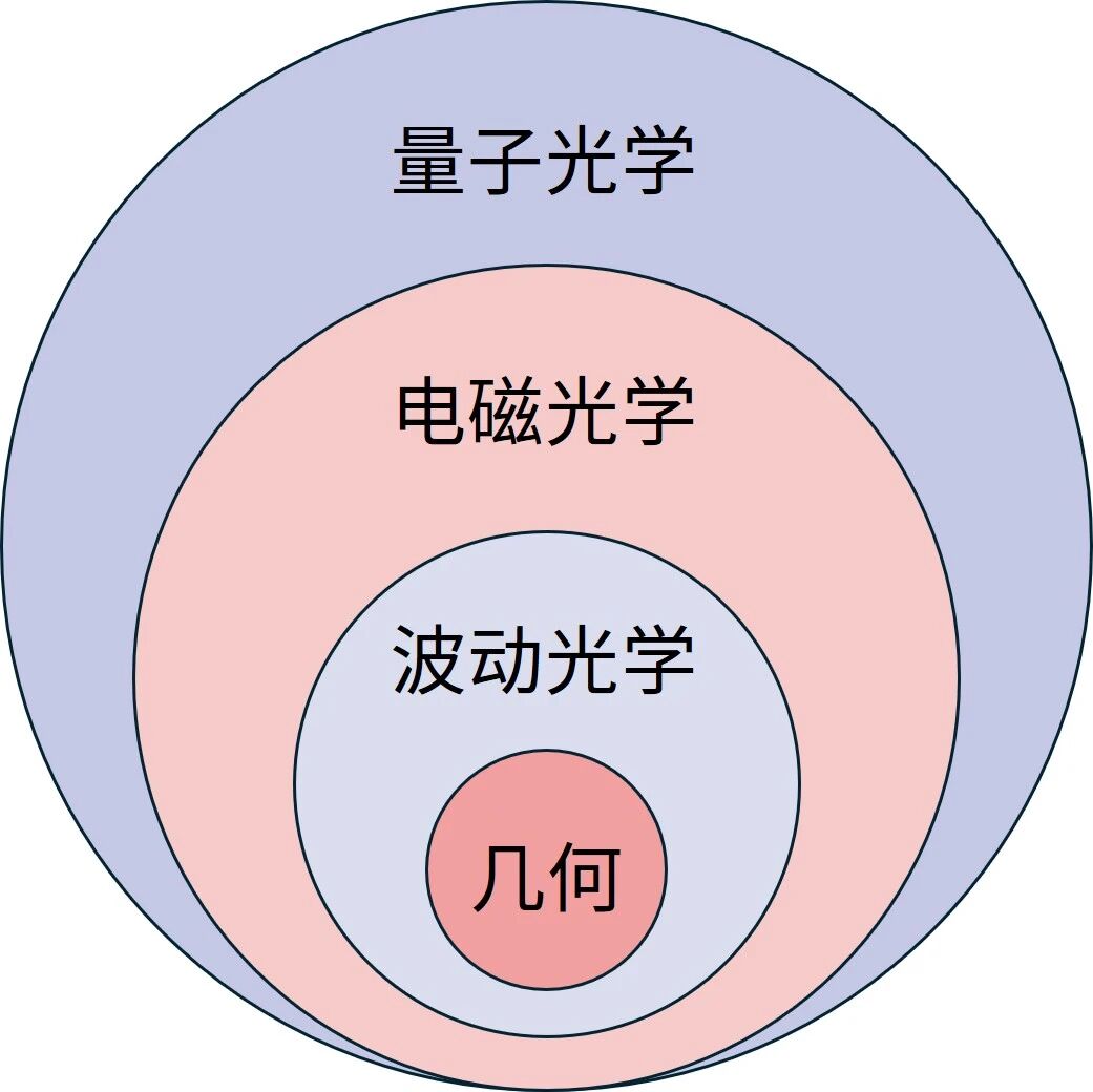 在100多本光学书中探索什么是光学 在100多本光学书中探索什么是光学