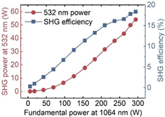5 W 连续波 355nm 光纤激光器