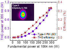 5 W 连续波 355nm 光纤激光器