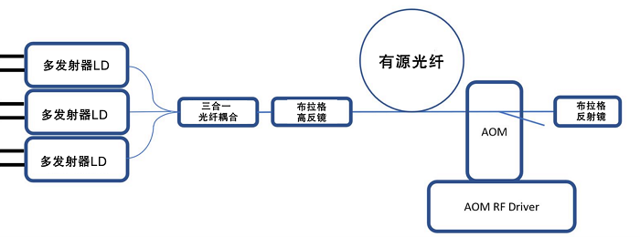 AeroDIODE单模/多模泵浦源及驱动器,用于搭建连续或纳秒级脉宽MOPA架构光纤激光器 AeroDIODE单模/多模泵浦源及驱动器,用于搭建连续或纳秒级脉宽MOPA架构光纤激光器