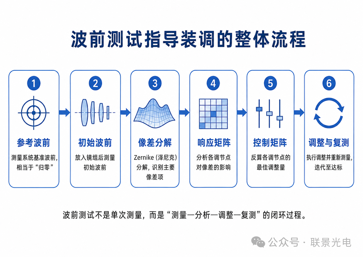 波前测试系统指导装调实例 波前测试系统指导装调实例