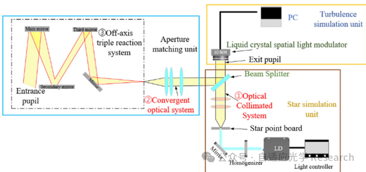 【长春理工大学】200毫米星敏感器大口径湍流模拟系统 【长春理工大学】200毫米星敏感器大口径湍流模拟系统