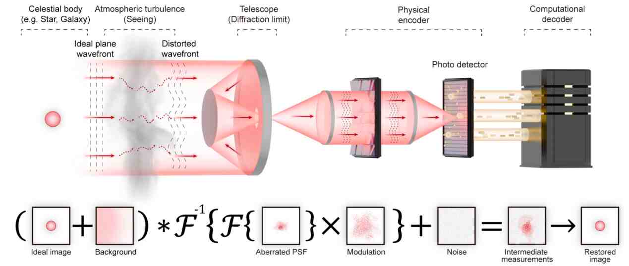 戴琼海院士领衔综述：下一代天文观测已来！| Photonics Insights