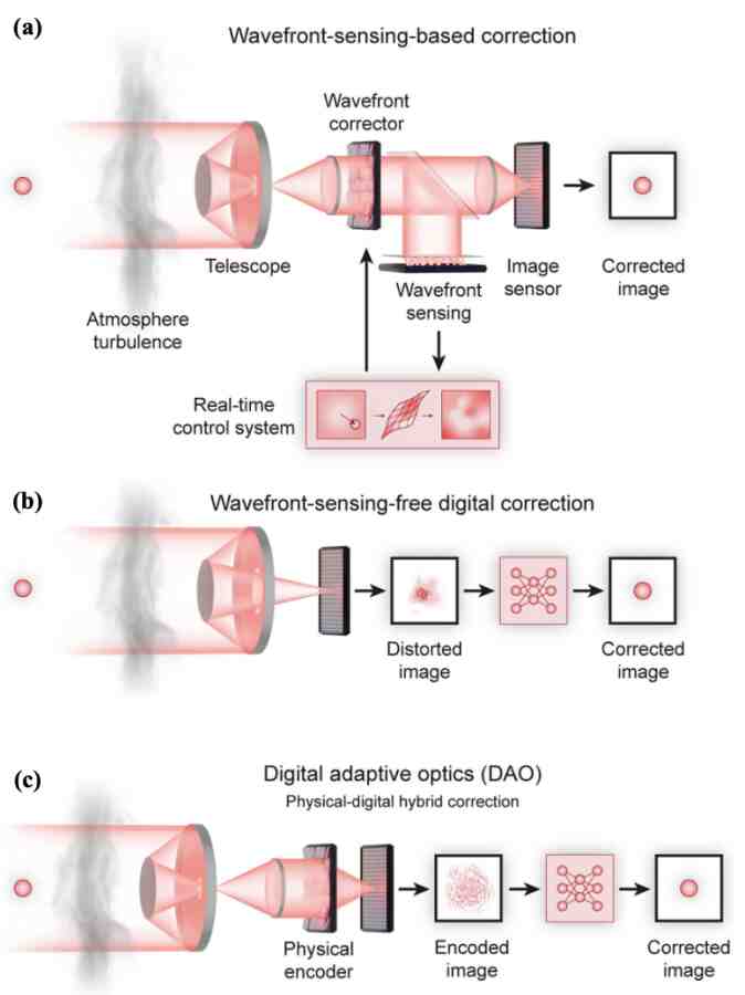 戴琼海院士领衔综述：下一代天文观测已来！| Photonics Insights