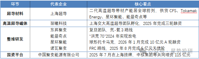 氦-3路线破局者登场：东昇聚变完成数亿元天使轮，可控核聚变“上海集群”浮出水面