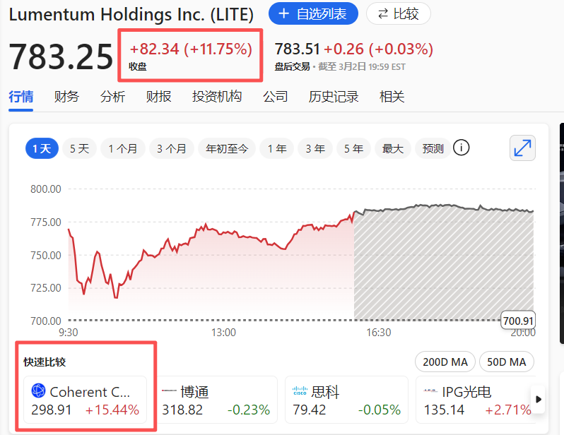 豪掷275亿元!英伟达重押Lumentum和Coherent,释放了什么信号? 豪掷275亿元!英伟达重押Lumentum和Coherent,释放了什么信号?