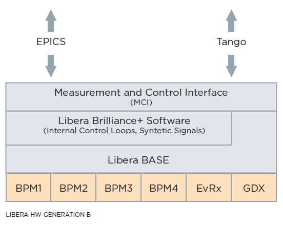 Instrumentation Technologies高精度 BPM 信号处理系统Libera Brilliance+ Instrumentation Technologies高精度 BPM 信号处理系统Libera Brilliance+