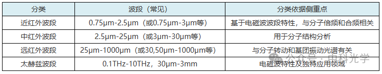 近红外、中红外、远红外波段波长范围差异/红外波段不统一成因分析