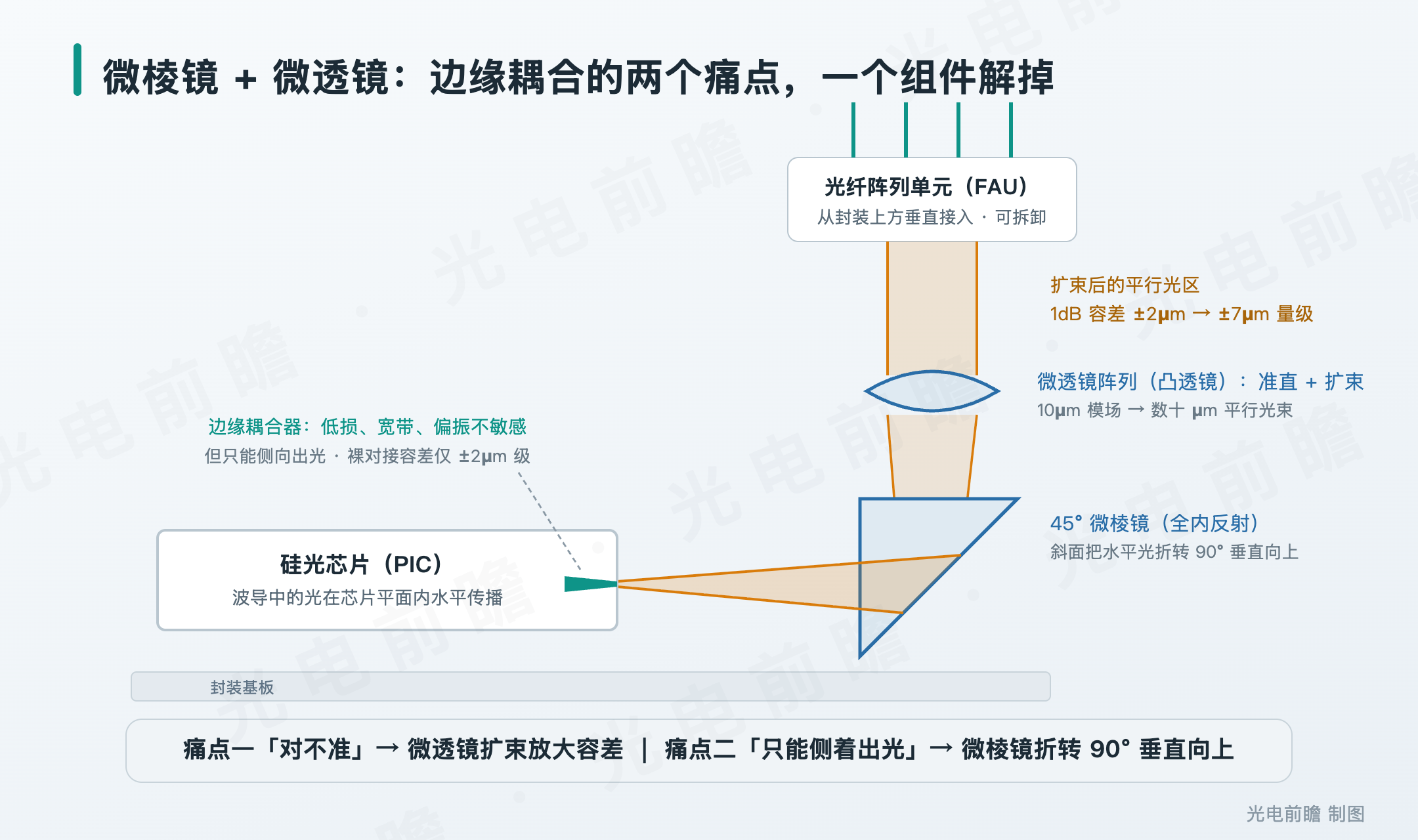 炬光 1300 万美元大单:CPO 光耦合的微透镜工艺,被全球代工巨头买进了自己产线 炬光 1300 万美元大单:CPO 光耦合的微透镜工艺,被全球代工巨头买进了自己产线