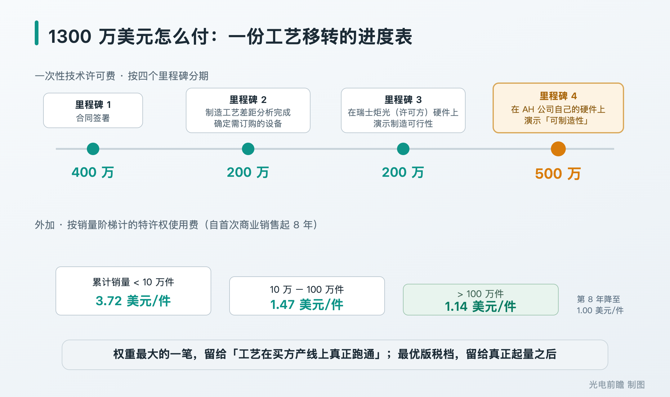 炬光 1300 万美元大单:CPO 光耦合的微透镜工艺,被全球代工巨头买进了自己产线