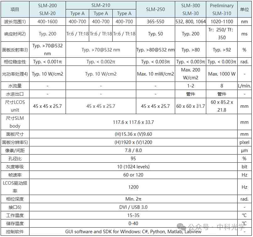 LCOS-SLM相位空间调制器SLM-310/SLM-300/SLM-250/SLM-210/SLM-200参数比较santec LCOS-SLM相位空间调制器SLM-310/SLM-300/SLM-250/SLM-210/SLM-200参数比较santec