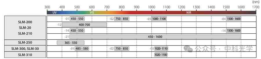 LCOS-SLM相位空间调制器SLM-310/SLM-300/SLM-250/SLM-210/SLM-200参数比较santec LCOS-SLM相位空间调制器SLM-310/SLM-300/SLM-250/SLM-210/SLM-200参数比较santec