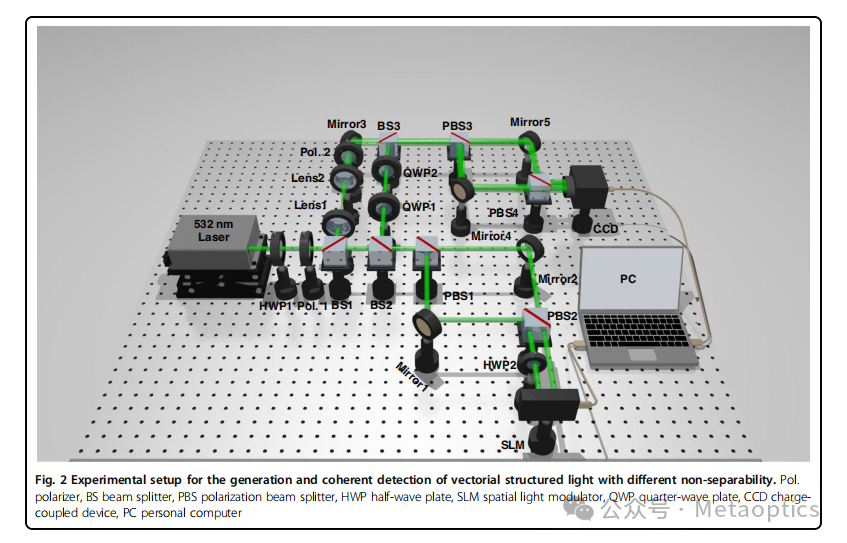 Light:Science&Applications:相干探测器实现矢量结构光非可分性单次测量 Light:Science&Applications:相干探测器实现矢量结构光非可分性单次测量