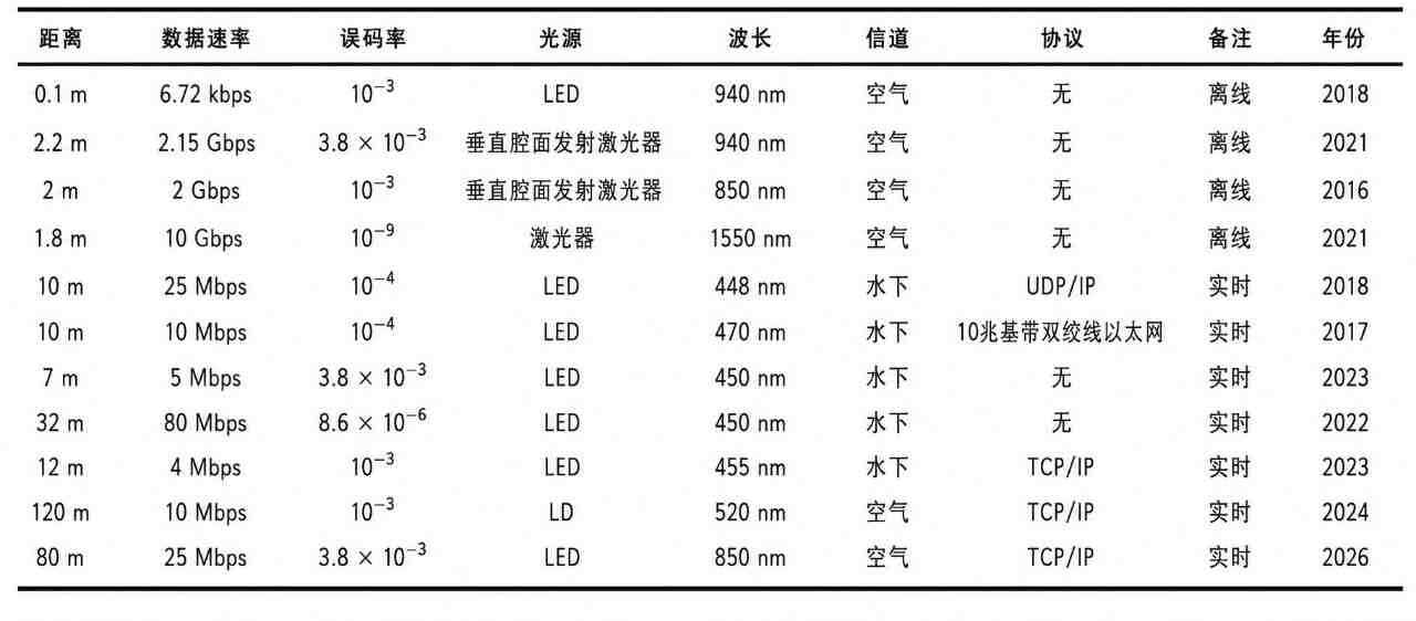 面向室内多用户接入的实时近红外无线通信系统 面向室内多用户接入的实时近红外无线通信系统