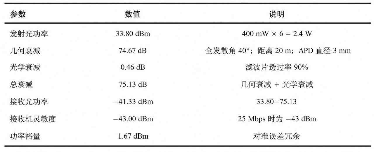 面向室内多用户接入的实时近红外无线通信系统 面向室内多用户接入的实时近红外无线通信系统