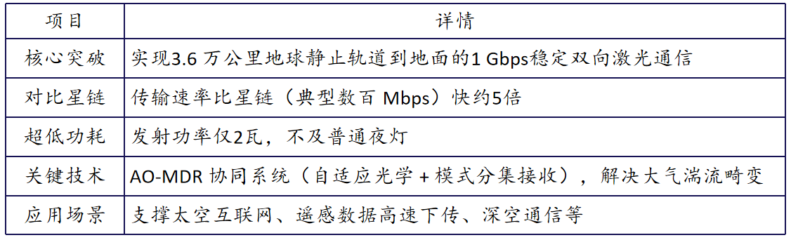 “捅破大气层”:中国高轨星地激光通信突破 “捅破大气层”:中国高轨星地激光通信突破