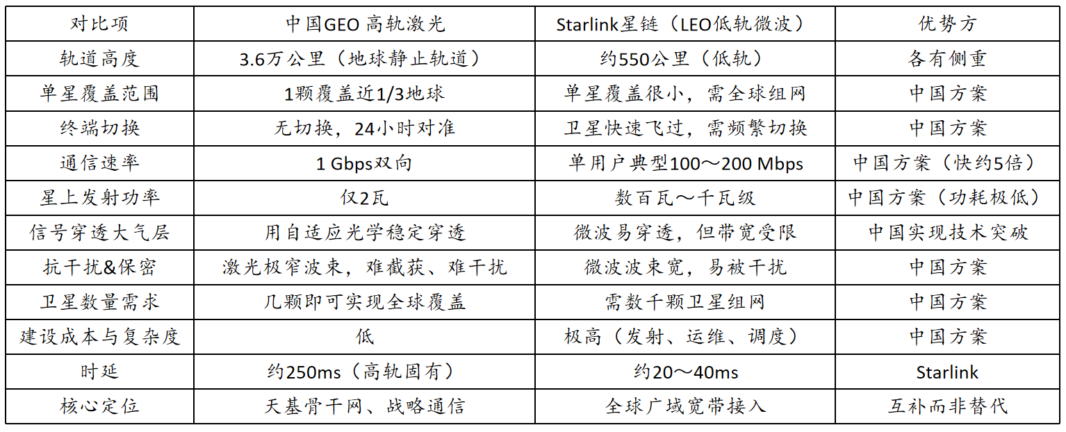 “捅破大气层”:中国高轨星地激光通信突破 “捅破大气层”:中国高轨星地激光通信突破