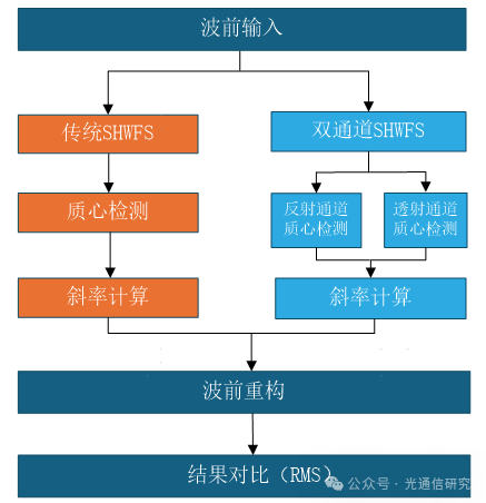 网络首发 | 中国科学院 付玉团队等:基于空间分光的动态范围扩展型哈特曼传感器 网络首发 | 中国科学院 付玉团队等:基于空间分光的动态范围扩展型哈特曼传感器